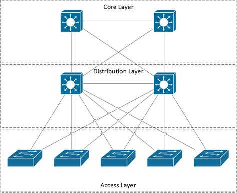 What Is A Core Switch