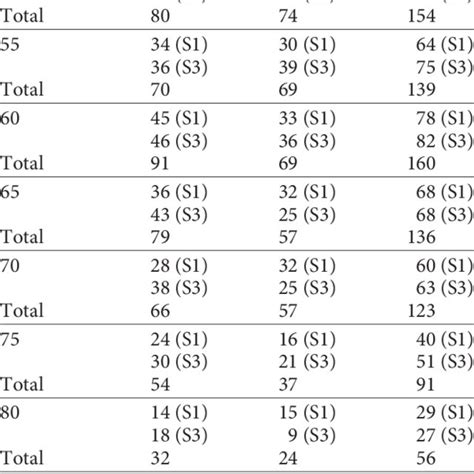 Distribution Of Sex And Samples In The Age Cohorts And In The Total