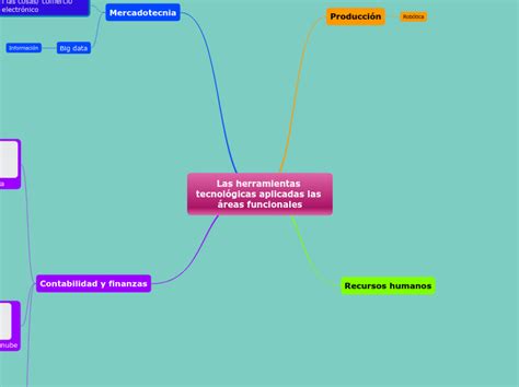 Las herramientas tecnológicas aplicadas la Mind Map