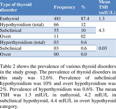 Prevalence Of Thyroid Disorders Download Scientific Diagram