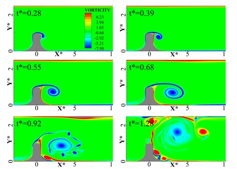 Flow Evolution Of Case B Vorticity Contour Download Scientific Diagram