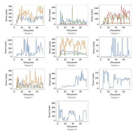 Different Clusters Obtained After The K Means Clustering Algorithm