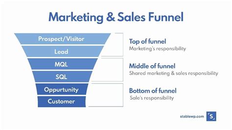 B B Sales Funnel