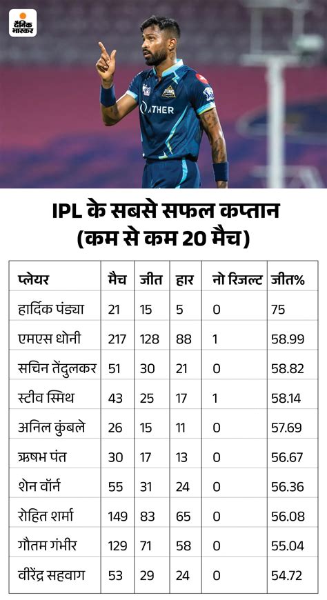 Ipl Gt Vs Mi Live Score Update Rohit Sharma Shubhman Gill Hardik Pandya