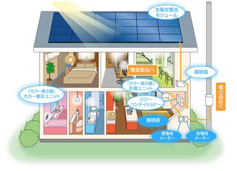 太陽光発電についてのご案内｜太陽光発電のしくみ｜導入のメリットなど