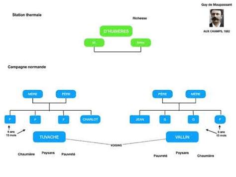 Aux Champs Carte Mentale Vid O Youtube