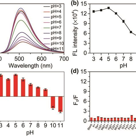 Detection Of Ph In Solution A Fluorescence Spectra Of The N Cds As