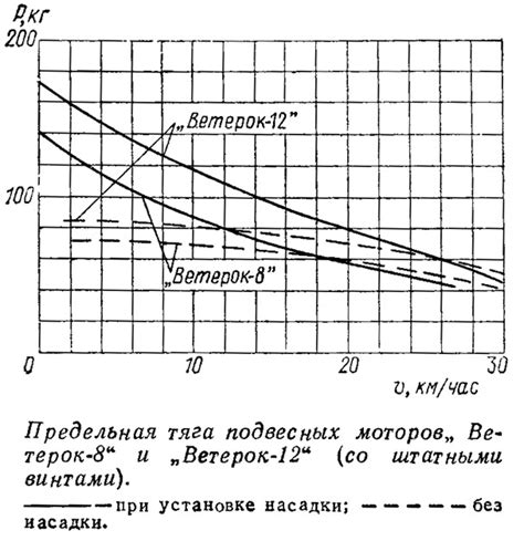 Предельная тяга подвесных моторов «Ветерок-8» и «Ветерок-12» - картинка ...