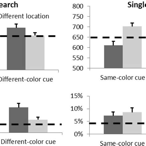 Mean Rts In Milliseconds And Percentage Of Errors In The Download Scientific Diagram