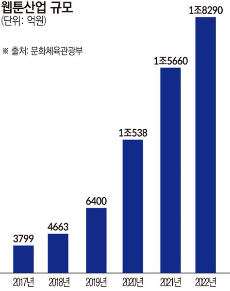 웹툰 산업 매출액 18조원 역대 최대저작권 문제는 과제 이투데이