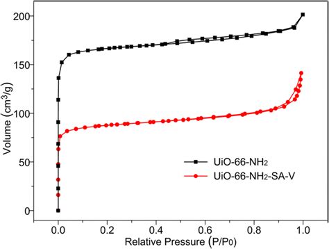 N2 Adsorption And Desorption Isotherm Of Uio 66 Nh2 And Uio 66 Nh2 Sa V Download Scientific