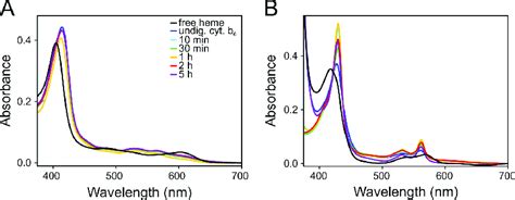 Absorbance Spectra Of Cyt B 6 After Proteolysis A B Holo Cyt B 6