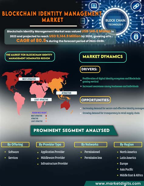 Blockchain Identity Management Market Global Forecast To 2030