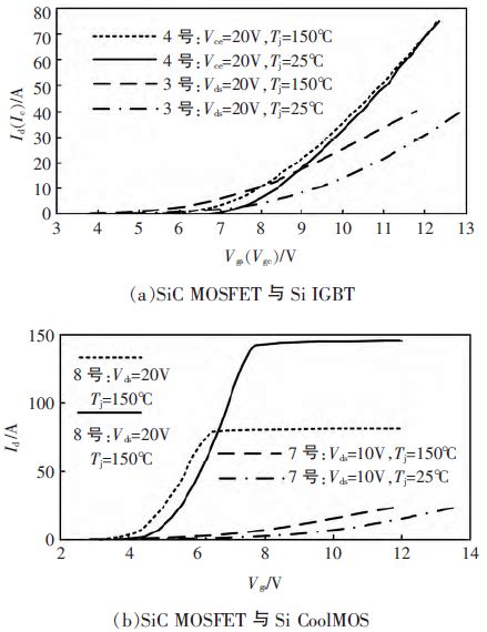 Sic Mosfet Si