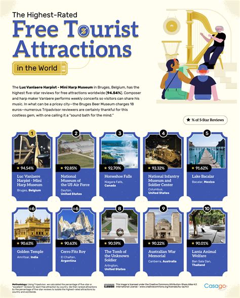 The Highest Rated Free-Entry Attraction in Every Country and State | Casago