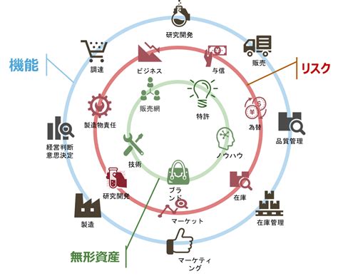 機能・リスク分析 プレミア国際税務事務所