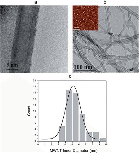 Characterization Of Cnts A Hr Tem Of A Single Cnt Showing The