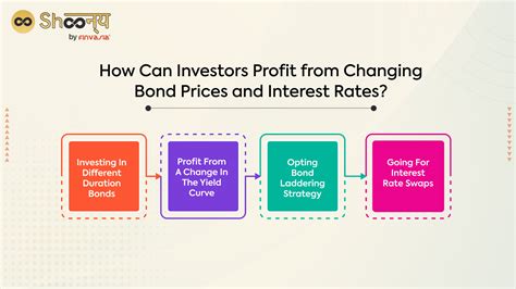 Bond Prices And Interest Rates Understanding The Relationship