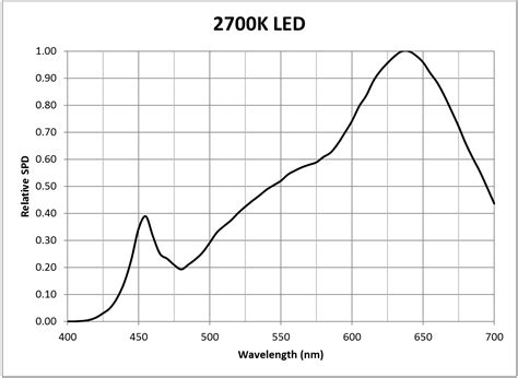 Photosynthesis – 2700K LED | Lighting Analysts
