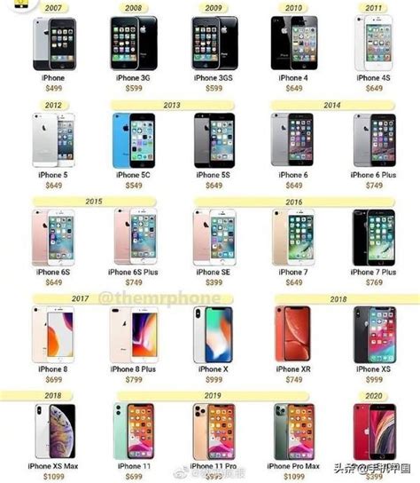 Iphone型号表历代iphone上市时间表（iphone所有型号上市顺序） Csdn博客