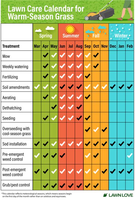 Lawn Care Calendar for Warm-Season Grass - LawnCare