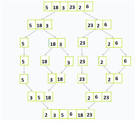 What Is Merge Sort Algorithm In Data Structures