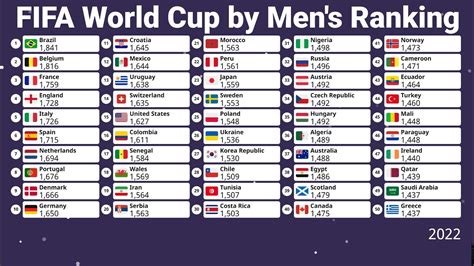 Fifa World Cup By Mens Ranking Youtube