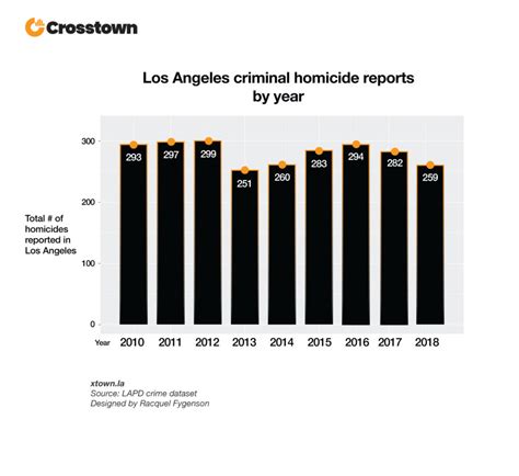 La Homicide Numbers Keep Going Down Crosstown