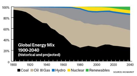 Paid Program Ceraweek Connection — Energy Transition Evolution Or