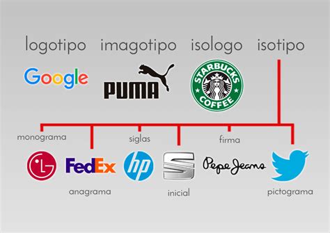 Clases O Tipos De Logotipos Imagotipo Isologo E Isotipo Blog Planeta Píxel