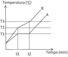 AIO O Grafico A Seguir Representa A Curva De Aquecimento