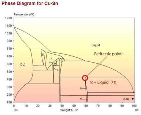 Understanding The Peritectic Reaction Phase Diagram