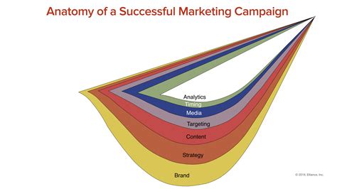 Anatomy Of A Successful Marketing Campaign Aha Elliance Blog