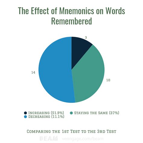 Memory Mnemonics