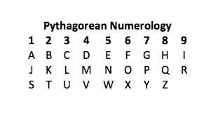 What Is Numerology? | LoveToKnow