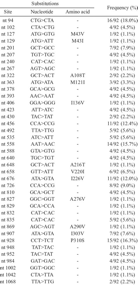 The Frequency Of Nucleotide And Deduced Aa Substitutions In The B