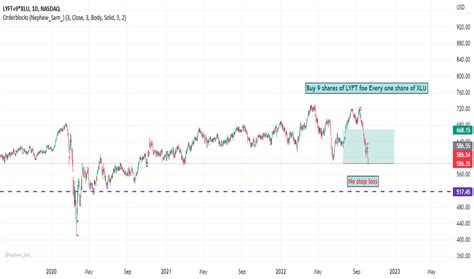 Lyft Stock Price And Chart Nasdaq Lyft Tradingview