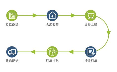 全方位解读美国海外仓一件代发，洞察备受卖家青睐的真相 仓盛海外仓