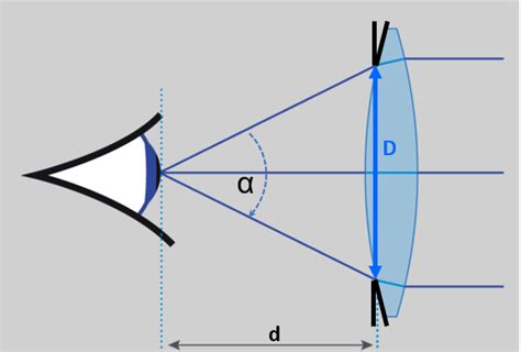 Does the Field of View depend on the lens size?