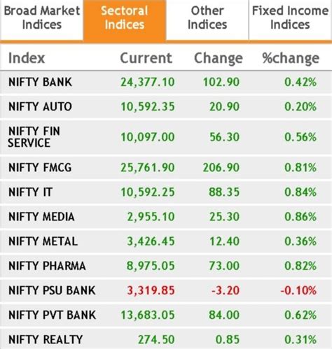 Sensex Nifty End Higher For Fourth Straight Session Infosys Gains 3