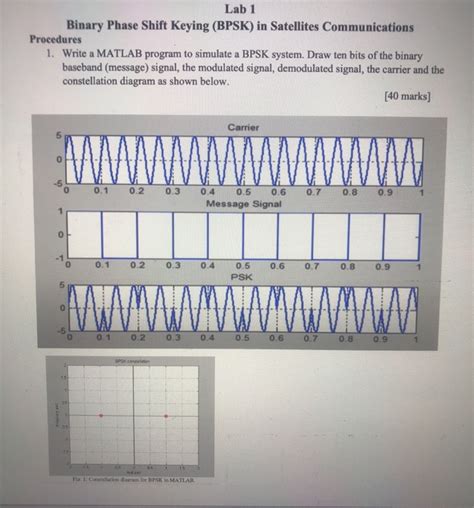 Binary Phase Shift Keying