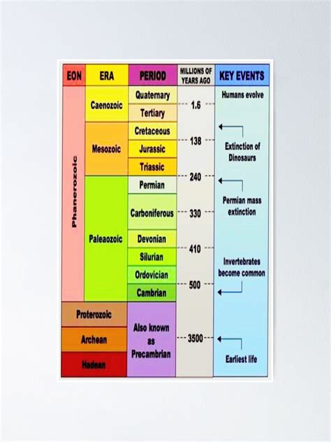 Far Finta Ricezione Fossa Geologic Time Scale Poster Arricchimento