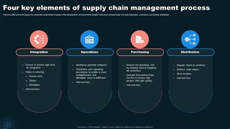 Four Key Elements Of Supply Chain Management Process Ppt Powerpoint