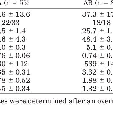 Baseline Anthropometric Clinical And Laboratory Measurements Among