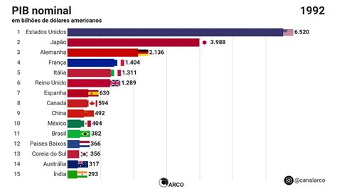 As Maiores Economias Do Mundo 2020 Pib Nominal Youtube