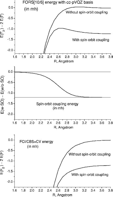 Figure 1 From Accurate Ab Initio Potential Energy Curve Of F2 Ii Core