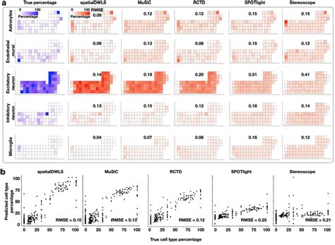 Spatialdwls Accurate Deconvolution Of Spatial Transcriptomic Data