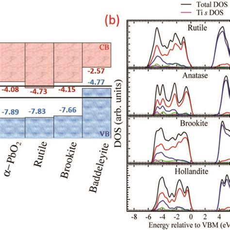 A Valence Band Vb And Conduction Band Cb Positions H2 And O2 Download Scientific Diagram