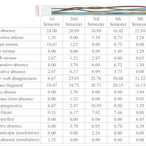 Average Frequency Of Grammatical Errors By Semester Every One Hundred Download Scientific