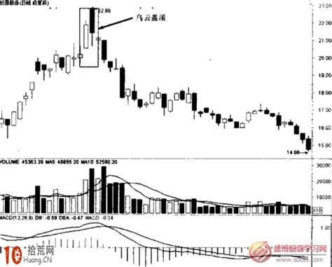 经典k线图炒股技巧图解：曙光初现与乌云盖顶 拾荒网专注股票涨停板打板技术技巧进阶的炒股知识学习网